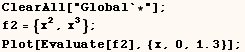 ClearAll["Global`*"] ; f2 = {x^2, x^3} ; Plot[Evaluate[f2], {x, 0, 1.3}] ; 