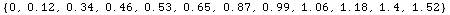 {0, 0.12, 0.34, 0.46, 0.53, 0.65, 0.87, 0.99, 1.06, 1.18, 1.4, 1.52}