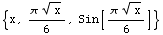 {x, (π x^(1/2))/6, Sin[(π x^(1/2))/6]}